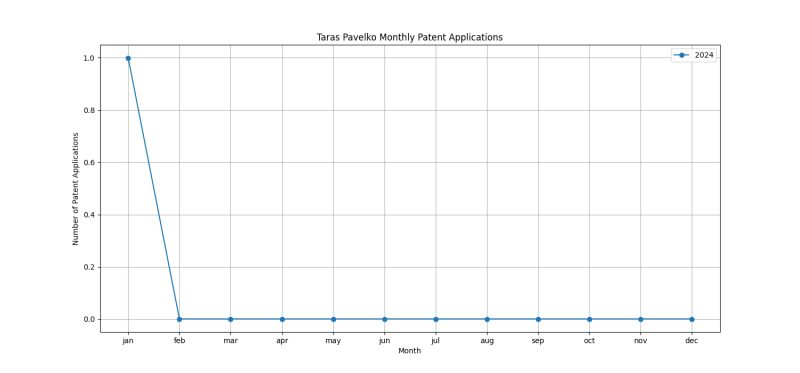 Taras Pavelko Monthly Patent Applications.png