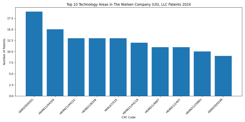 The Nielsen Company (US), LLC Top Technology Areas 2024 - Up to June 2024