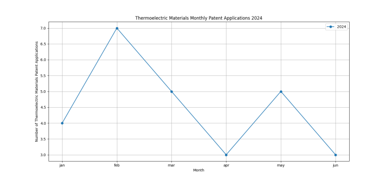 Thermoelectric Materials Monthly Patent Applications 2024 - Up to June 2024.png