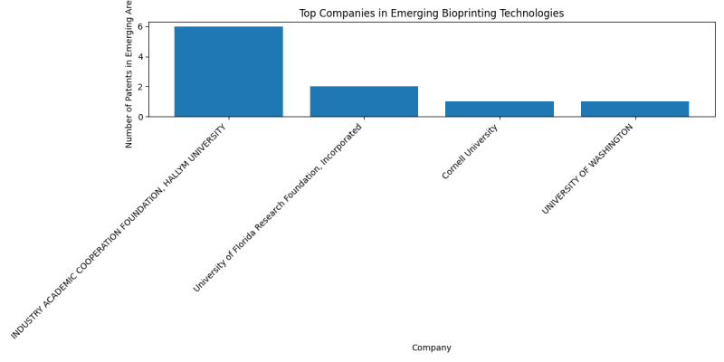 Top Companies in Emerging Bioprinting Technologies.png