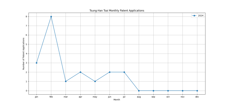 Tsung-Han Tsai Monthly Patent Applications.png