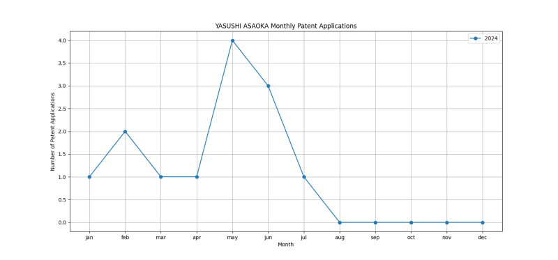 YASUSHI ASAOKA Monthly Patent Applications.png