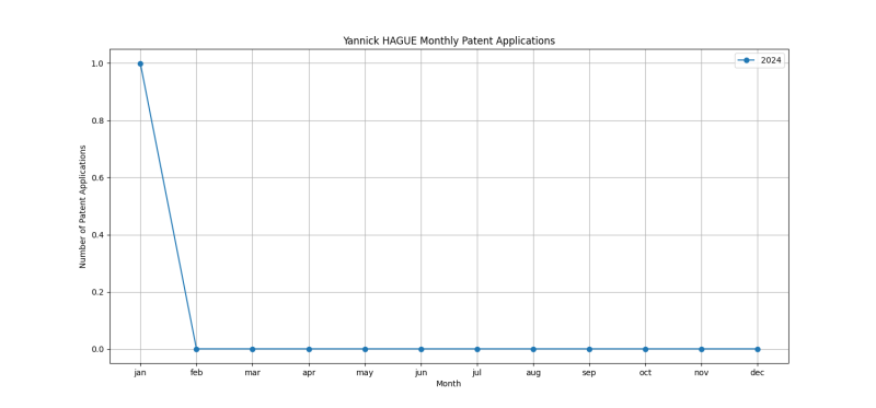 Yannick HAGUE Monthly Patent Applications.png