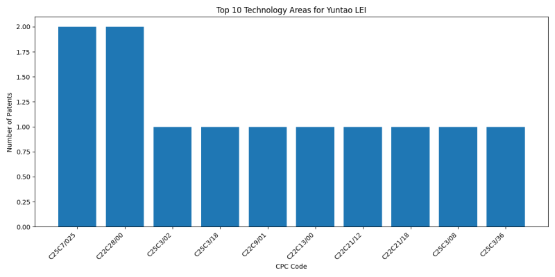 Yuntao LEI Top Technology Areas.png