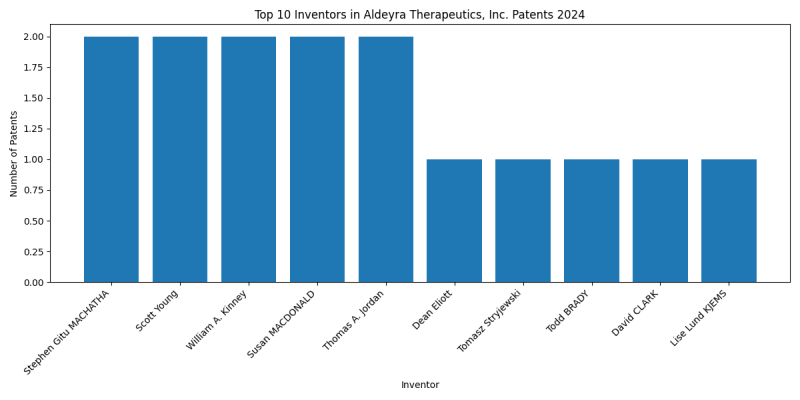 Aldeyra Therapeutics, Inc. Top Inventors 2024 - Up to June 2024