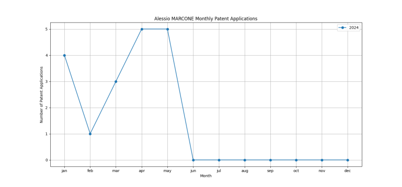 Alessio MARCONE Monthly Patent Applications.png