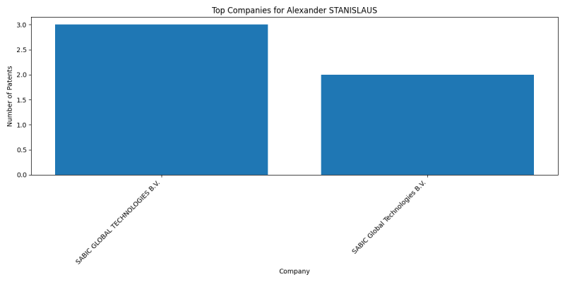 Alexander STANISLAUS Top Companies.png