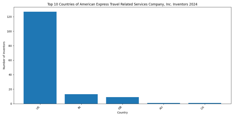 American Express Travel Related Services Company, Inc. Inventor Countries 2024 - Up to June 2024