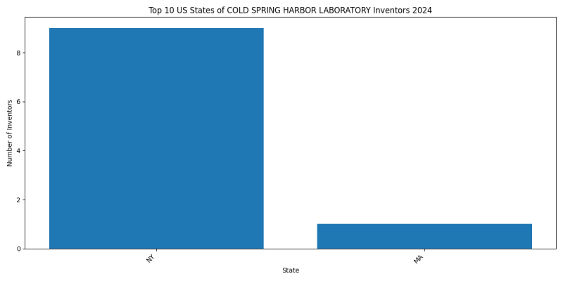 COLD SPRING HARBOR LABORATORY Inventor States 2024 - Up to June 2024