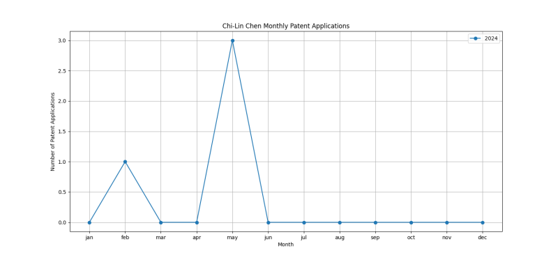 Chi-Lin Chen Monthly Patent Applications.png