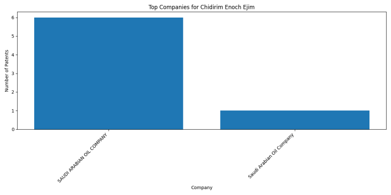 Chidirim Enoch Ejim Top Companies.png