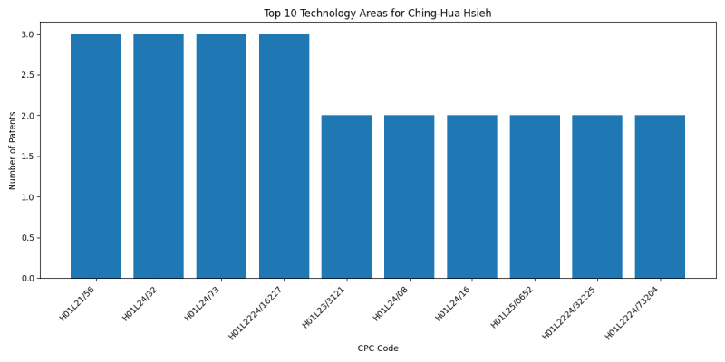 Ching-Hua Hsieh Top Technology Areas.png