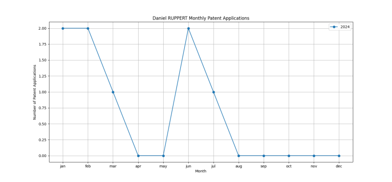 Daniel RUPPERT Monthly Patent Applications.png