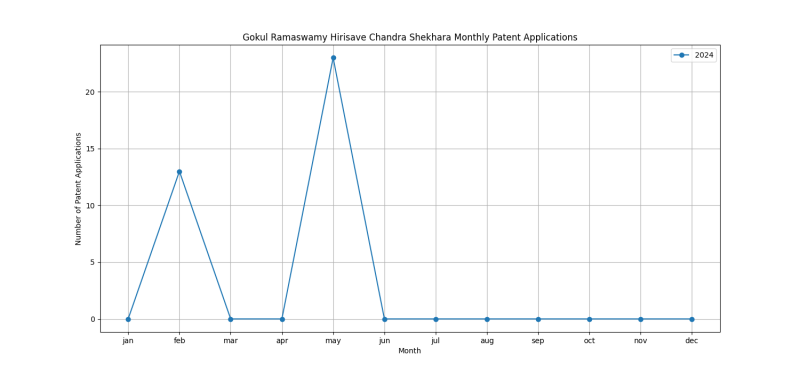 Gokul Ramaswamy Hirisave Chandra Shekhara Monthly Patent Applications.png