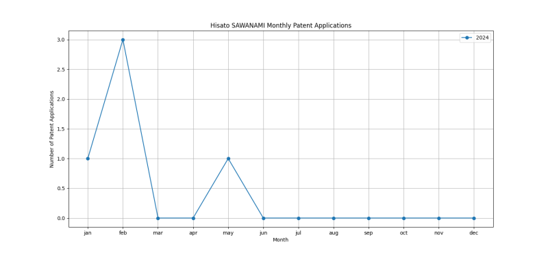 Hisato SAWANAMI Monthly Patent Applications.png