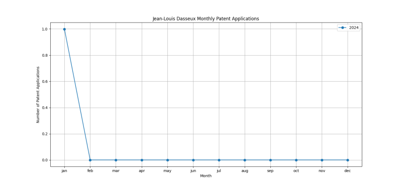 Jean-Louis Dasseux Monthly Patent Applications.png