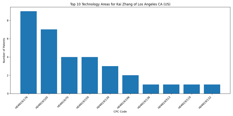 Kai Zhang of Los Angeles CA (US) Top Technology Areas.png