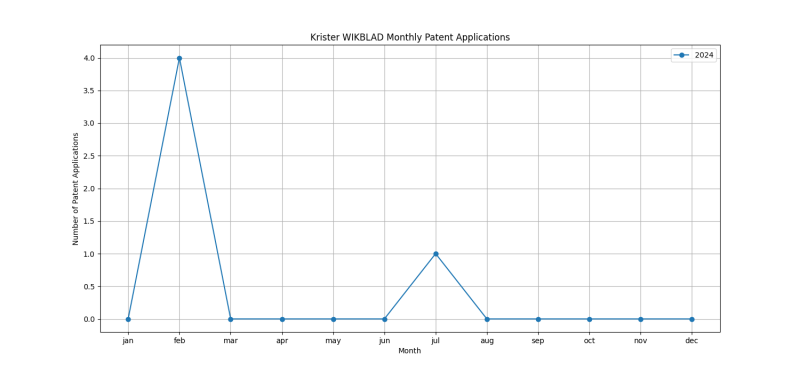 Krister WIKBLAD Monthly Patent Applications.png