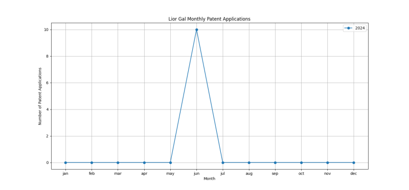 Lior Gal Monthly Patent Applications.png