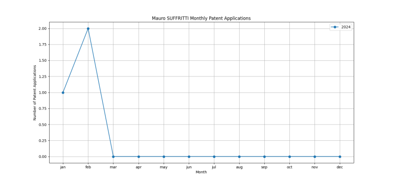 Mauro SUFFRITTI Monthly Patent Applications.png