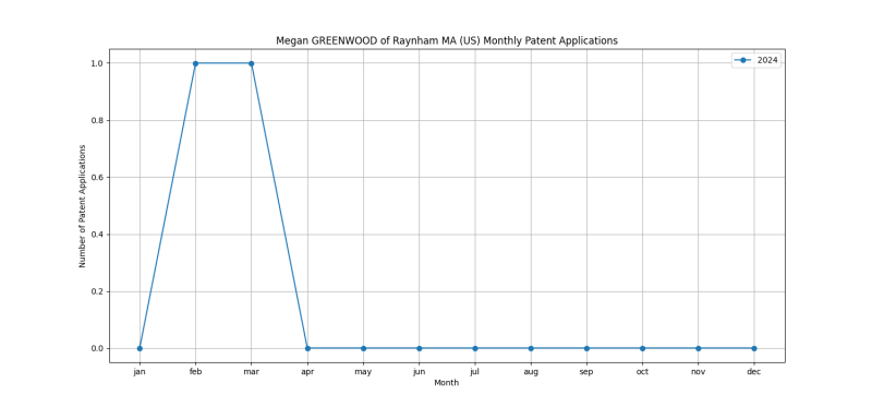 Megan GREENWOOD of Raynham MA (US) Monthly Patent Applications.png