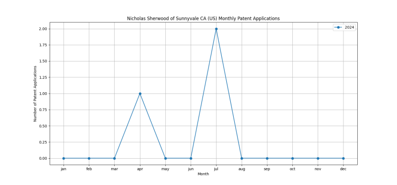 Nicholas Sherwood of Sunnyvale CA (US) Monthly Patent Applications.png