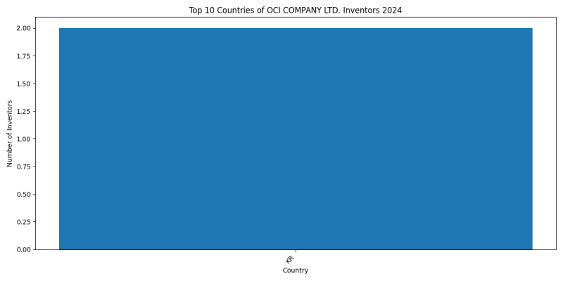 OCI COMPANY LTD. Inventor Countries 2024 - Up to June 2024