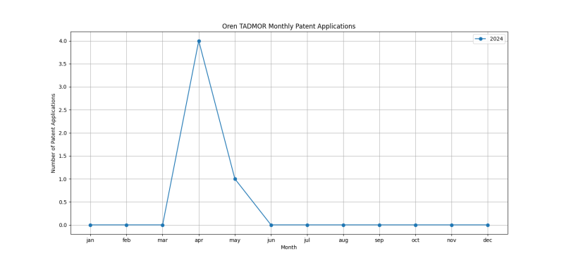 Oren TADMOR Monthly Patent Applications.png