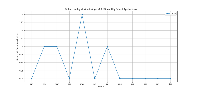 Richard Kelley of Woodbridge VA (US) Monthly Patent Applications.png