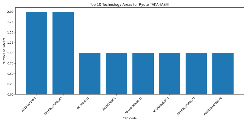 Ryuta TAKAHASHI Top Technology Areas.png