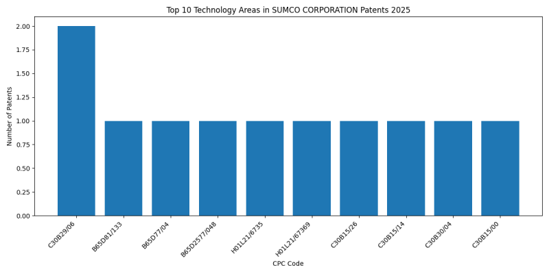 SUMCO CORPORATION Top Technology Areas 2025 - Up to February 2025