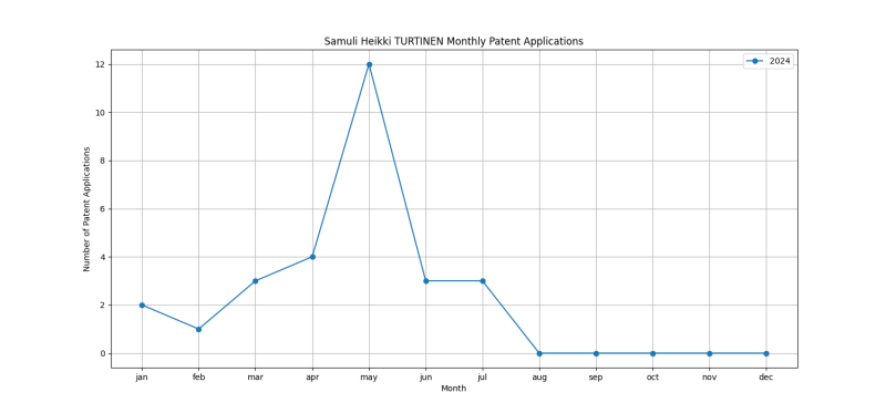 Samuli Heikki TURTINEN Monthly Patent Applications.png