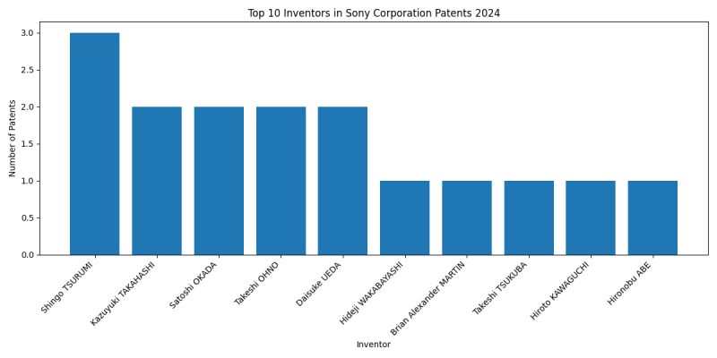 Sony Corporation Top Inventors 2024 - Up to June 2024