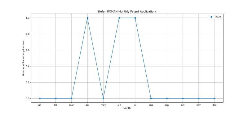 Stefan ROMAN Monthly Patent Applications.png