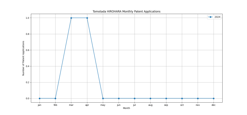 Tomotada HIROHARA Monthly Patent Applications.png