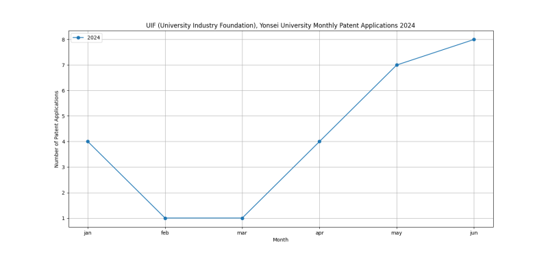 UIF (University Industry Foundation), Yonsei University Monthly Patent Applications 2024 - Up to June 2024.png