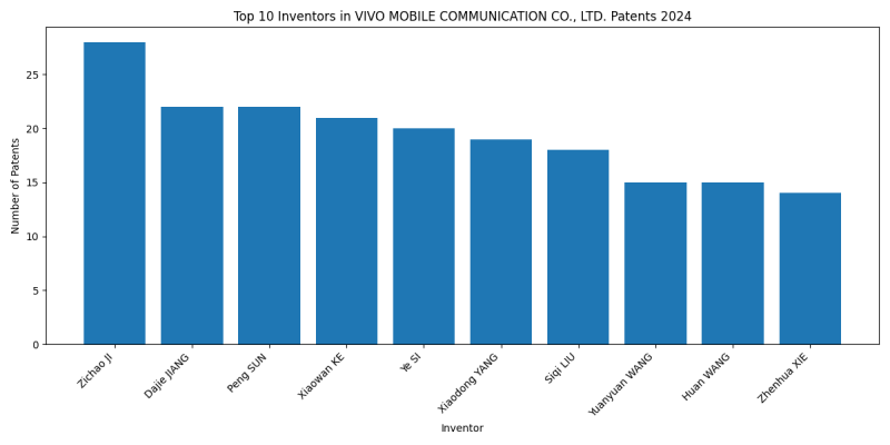 VIVO MOBILE COMMUNICATION CO., LTD. Top Inventors 2024 - Up to June 2024