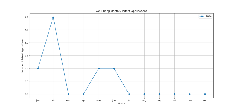 Wei Cheng Monthly Patent Applications.png