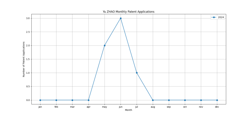 Yu ZHAO Monthly Patent Applications.png