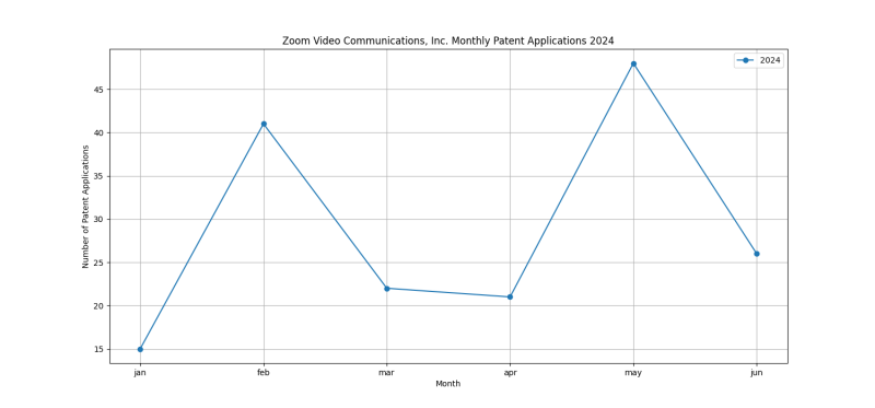 Zoom Video Communications, Inc. Monthly Patent Applications 2024 - Up to June 2024.png