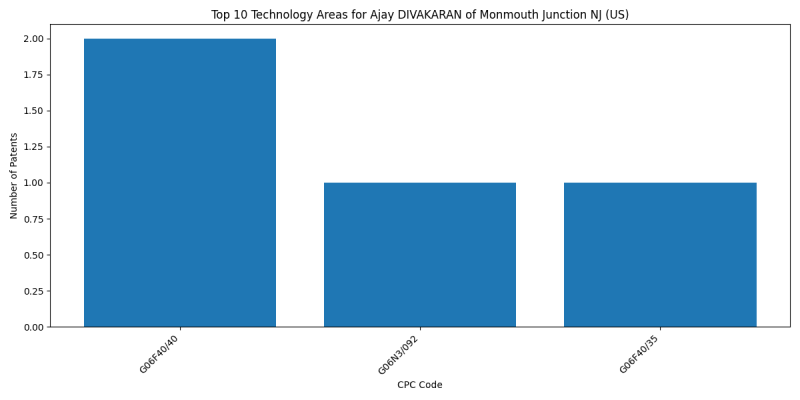 Ajay DIVAKARAN of Monmouth Junction NJ (US) Top Technology Areas.png