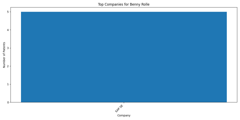 Benny Rolle Top Companies.png