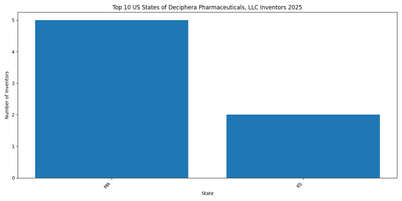 Deciphera Pharmaceuticals, LLC Inventor States 2025 - Up to February 2025
