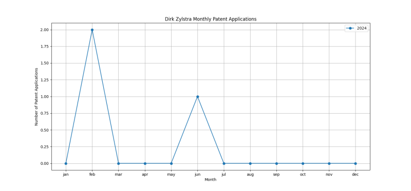 Dirk Zylstra Monthly Patent Applications.png