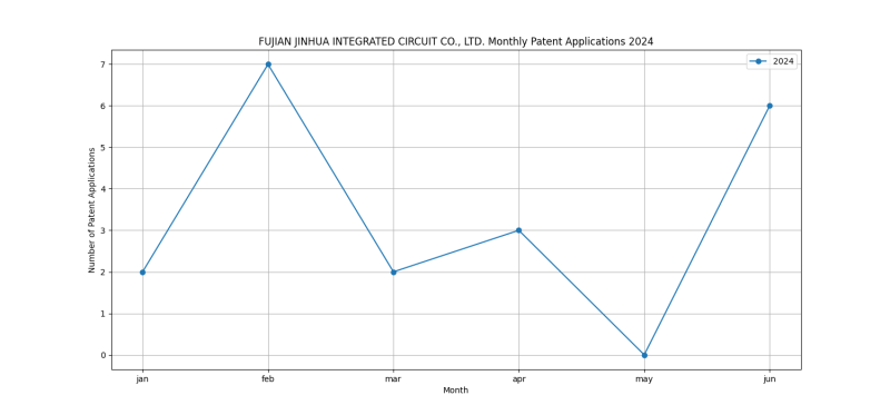 FUJIAN JINHUA INTEGRATED CIRCUIT CO., LTD. Monthly Patent Applications 2024 - Up to June 2024.png