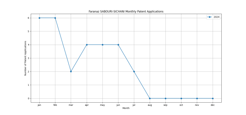 Faranaz SABOURI-SICHANI Monthly Patent Applications.png