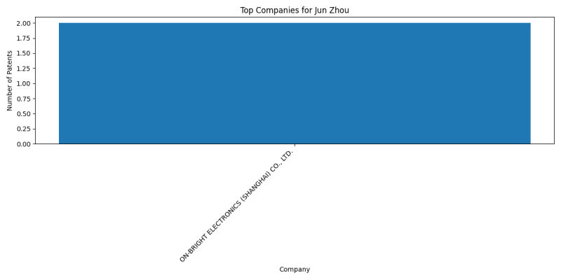 Jun Zhou Top Companies.png