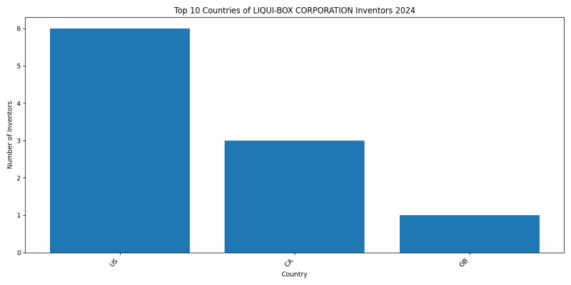 LIQUI-BOX CORPORATION Inventor Countries 2024 - Up to September 2024