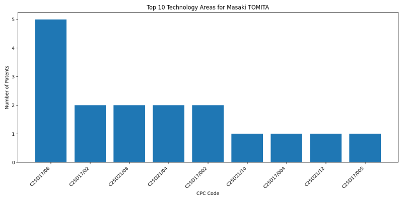 Masaki TOMITA Top Technology Areas.png