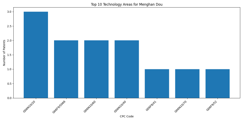 Menghan Dou Top Technology Areas.png